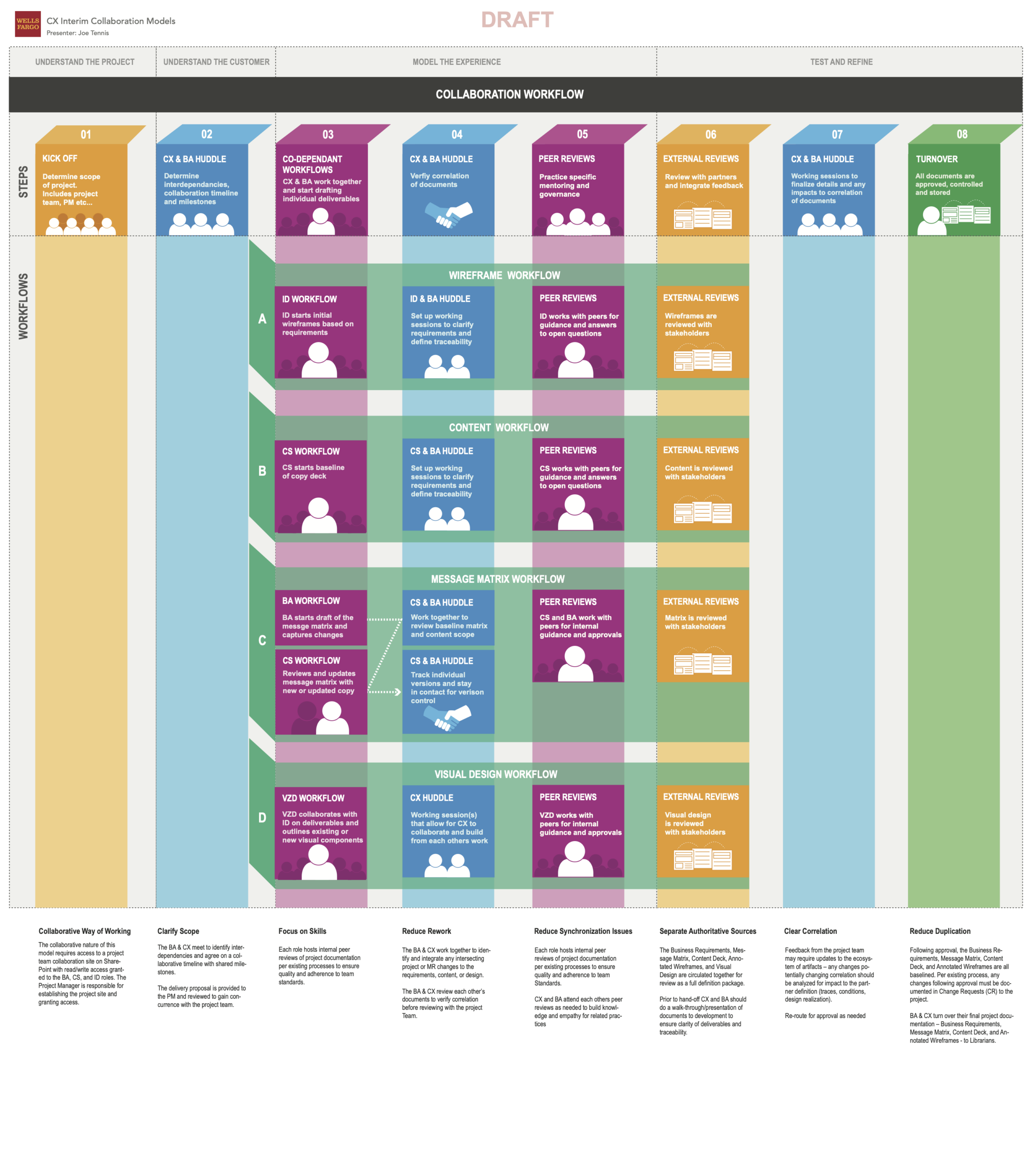 Streamlined Documentation